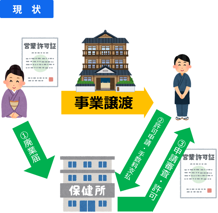 日本改正旅館業法、更改事業轉讓手續